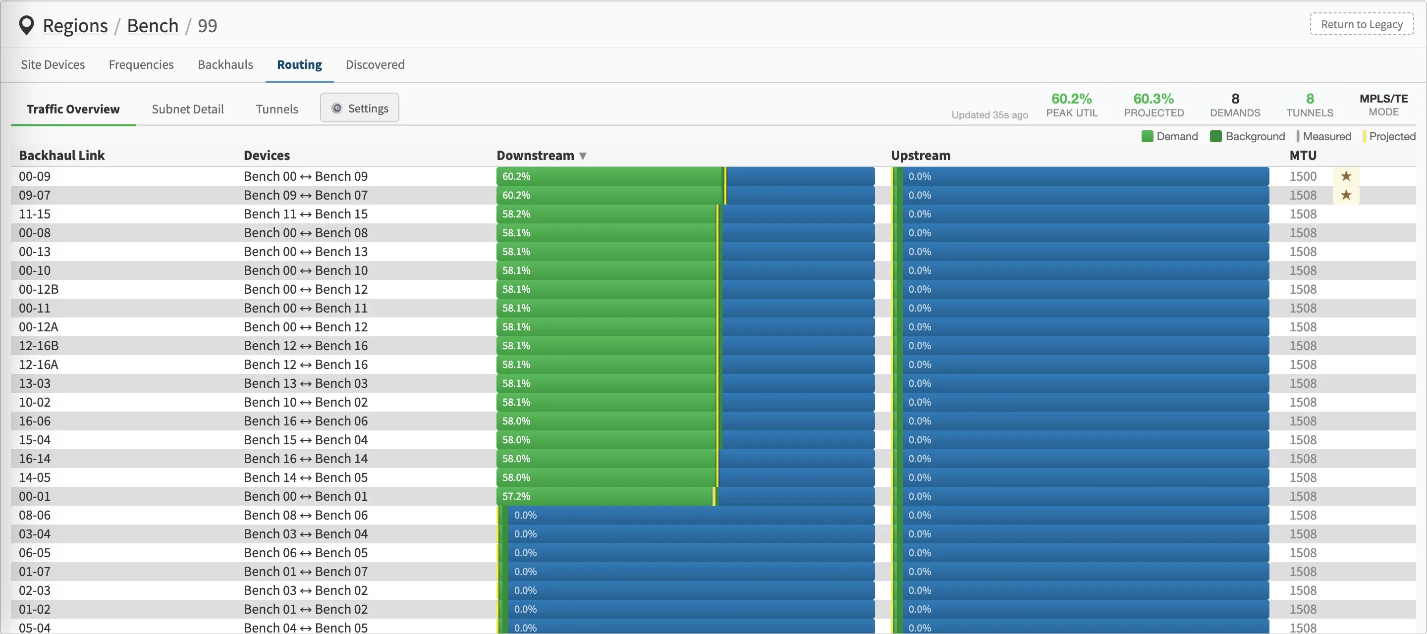 The routing traffic overview during a balancing test: demand spread almost evenly across every backhaul, each around 58% downstream utilisation, with eight TE tunnels active in MPLS/TE mode