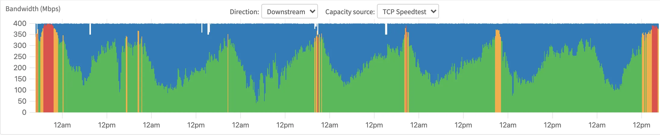A week of bandwidth on one backhaul: the measured capacity is a flat line at 400 Mbps and the usage peaks reach it every evening, with the saturated periods shown in orange and red