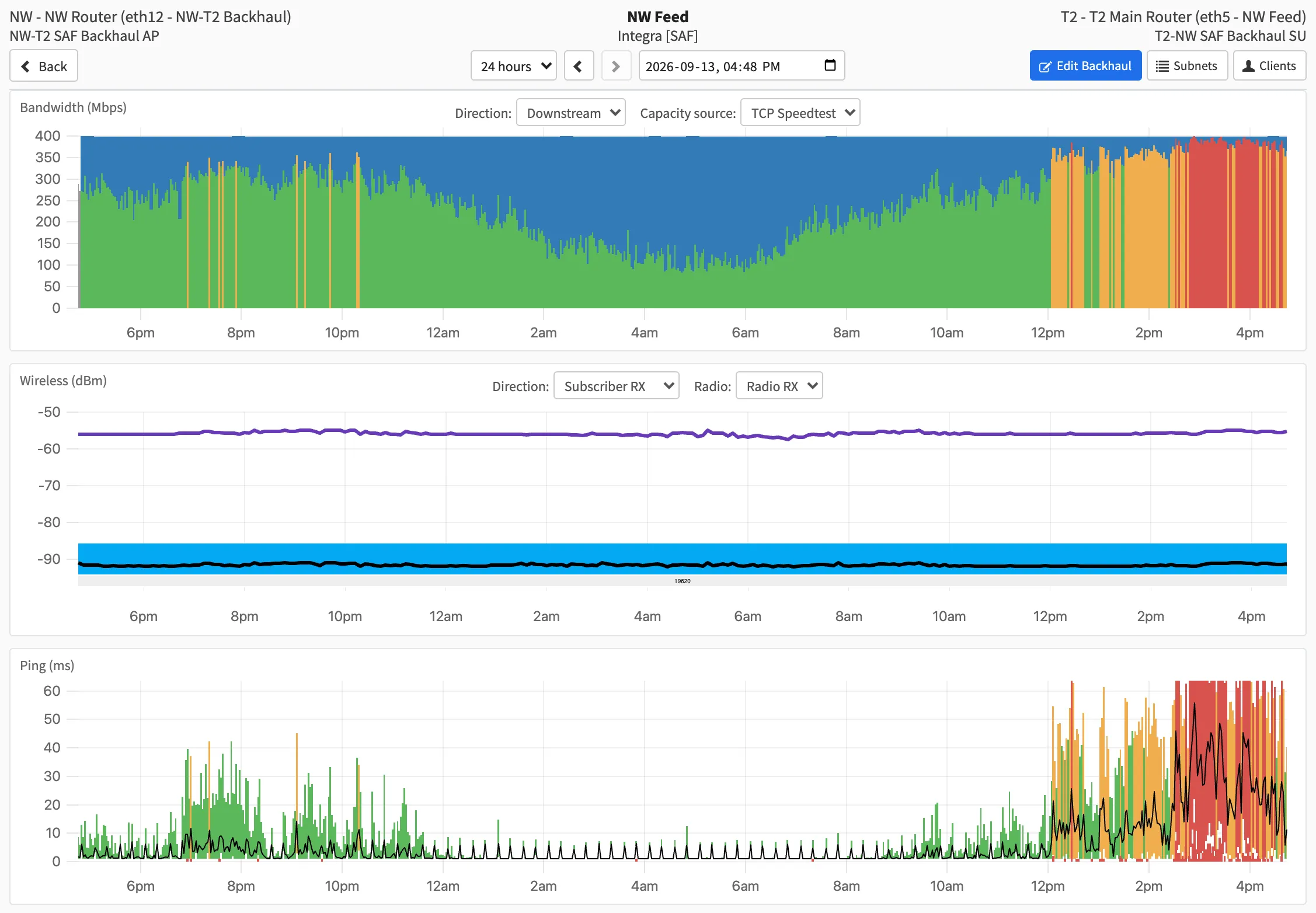 A backhaul detail page over 24 hours: the bandwidth panel shows usage reaching the 400 Mbps measured capacity from noon onward, the wireless signal panel below it is flat, and the ping panel at the bottom shows latency and loss climbing through the same afternoon
