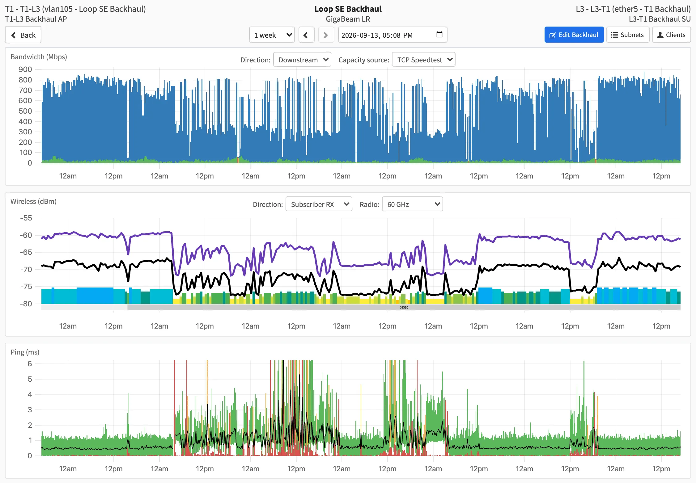 A 60 GHz backhaul over one week: the signal panel drops by around 10 dB for a few days in the middle of the week, the measured capacity above it falls from about 800 Mbps to a few hundred, and the ping panel shows packet loss over the same period
