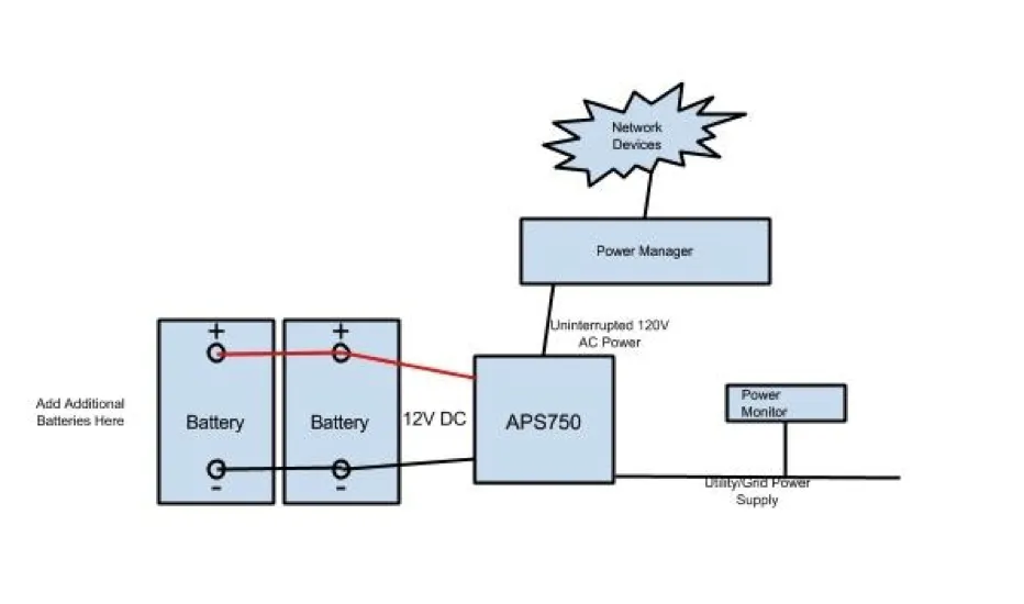 Wiring diagram of the WISP backup power system: grid power, inverter/charger, deep cycle batteries, and monitored power switch