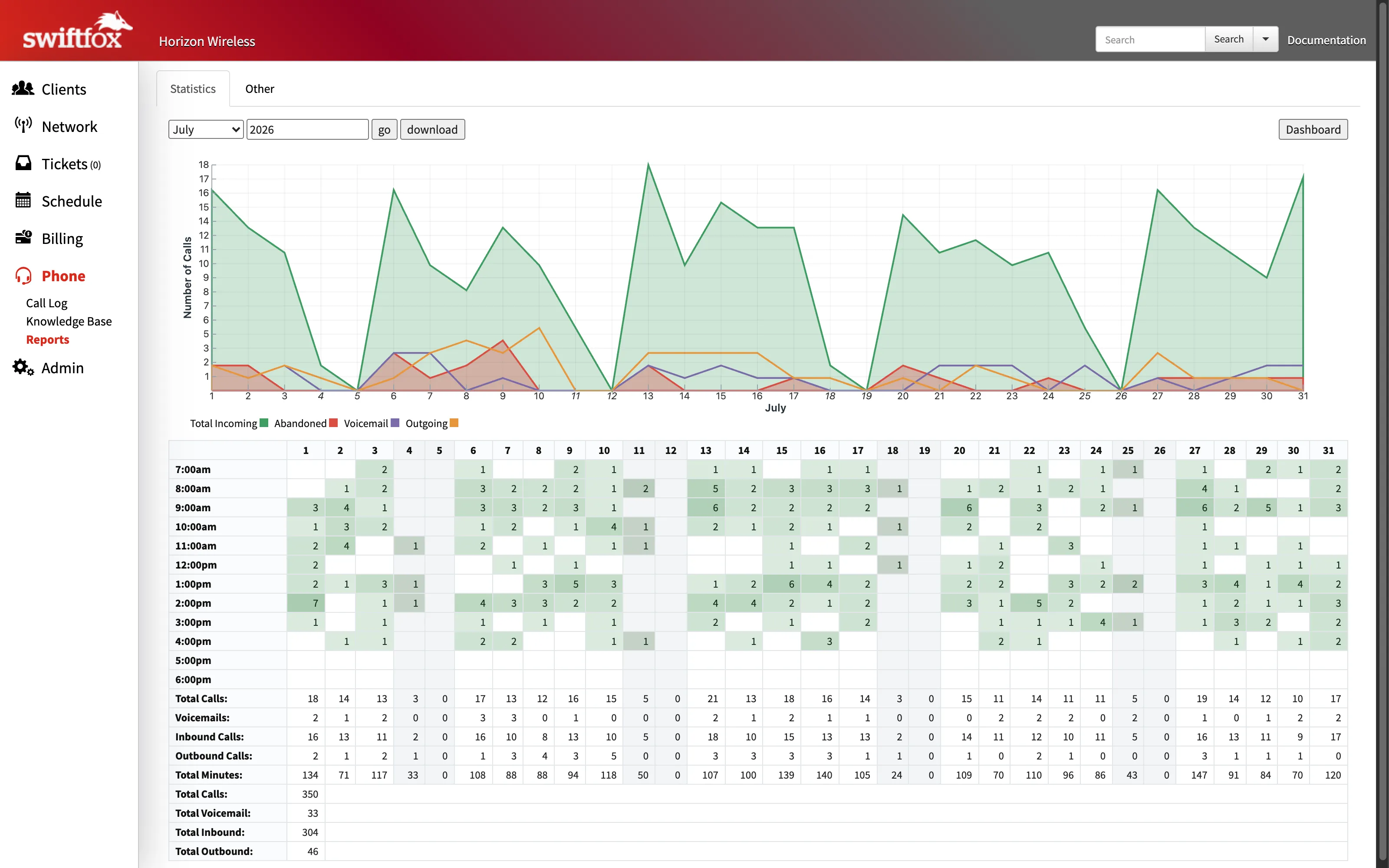 The call volume report: a month of incoming, abandoned, voicemail, and outgoing calls charted by day, above an hour-by-day heat grid with per-day totals