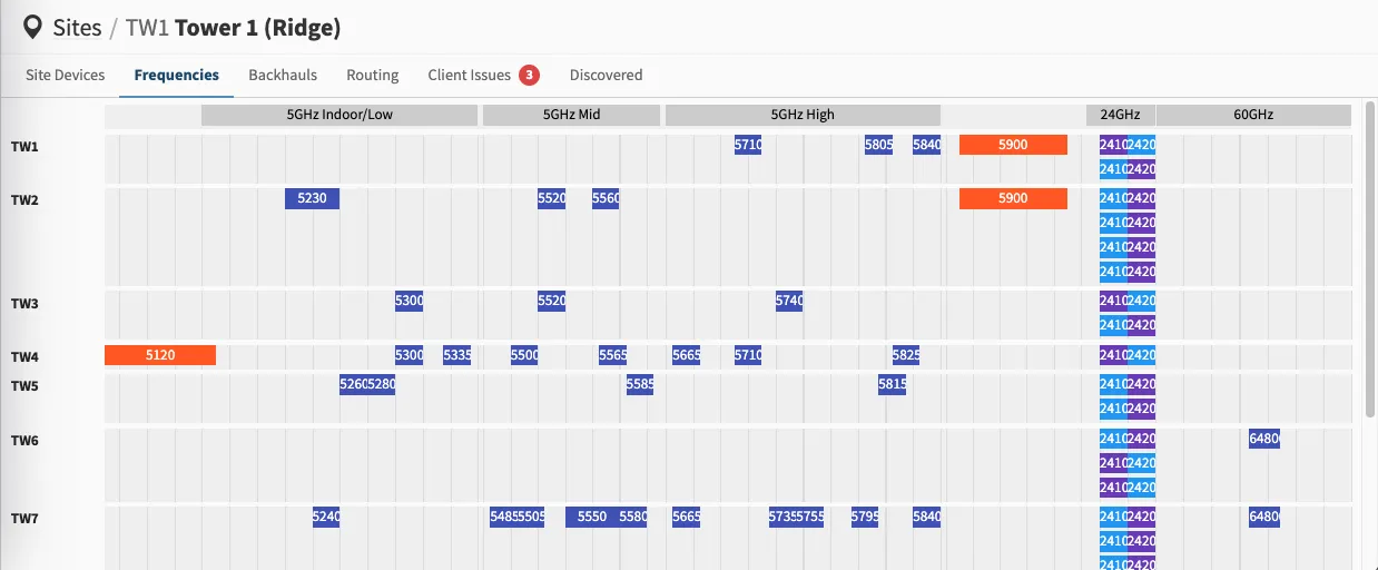 The frequency planner for a tower site showing channel assignments across 5 GHz, 24 GHz, and 60 GHz bands with conflicts highlighted in orange