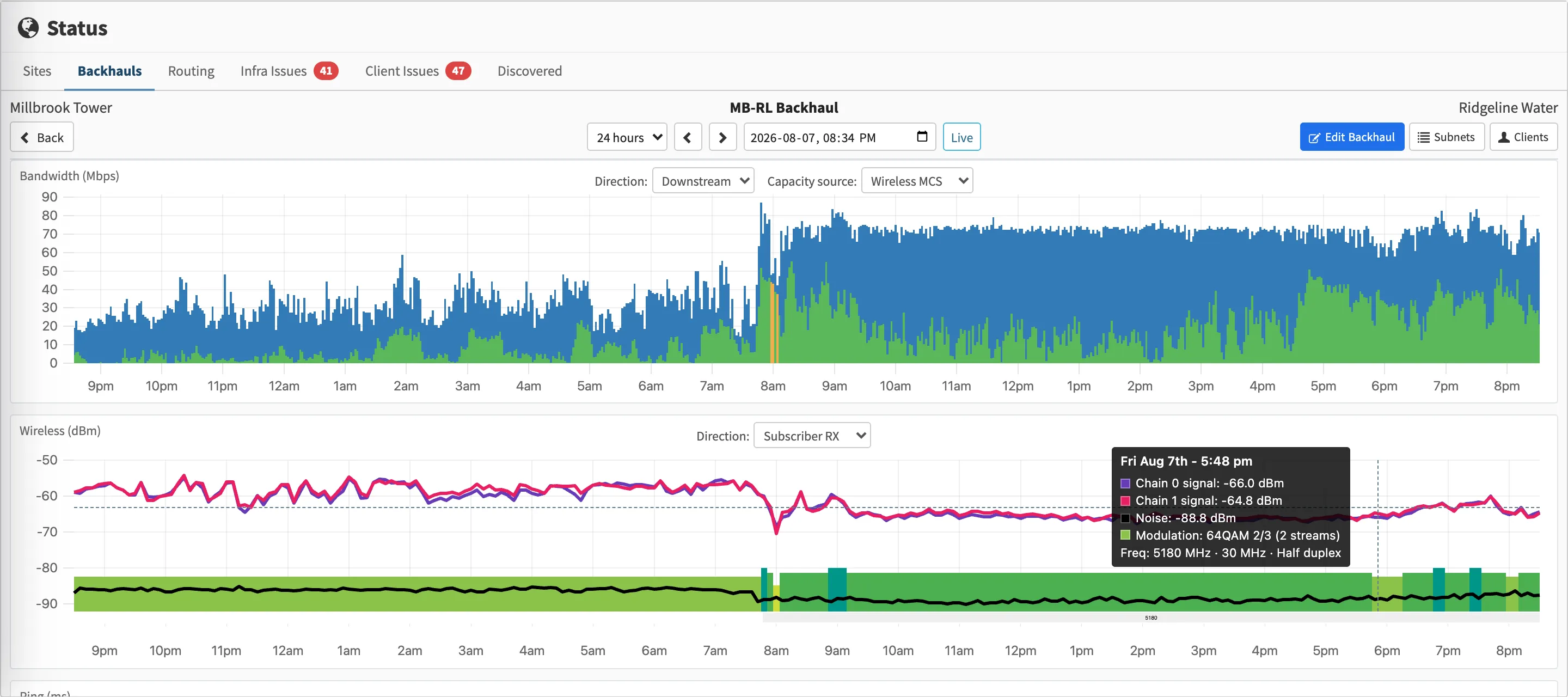A backhaul detail page: bandwidth usage graphed against measured wireless capacity over 24 hours, with signal chains, noise floor, and modulation shown below