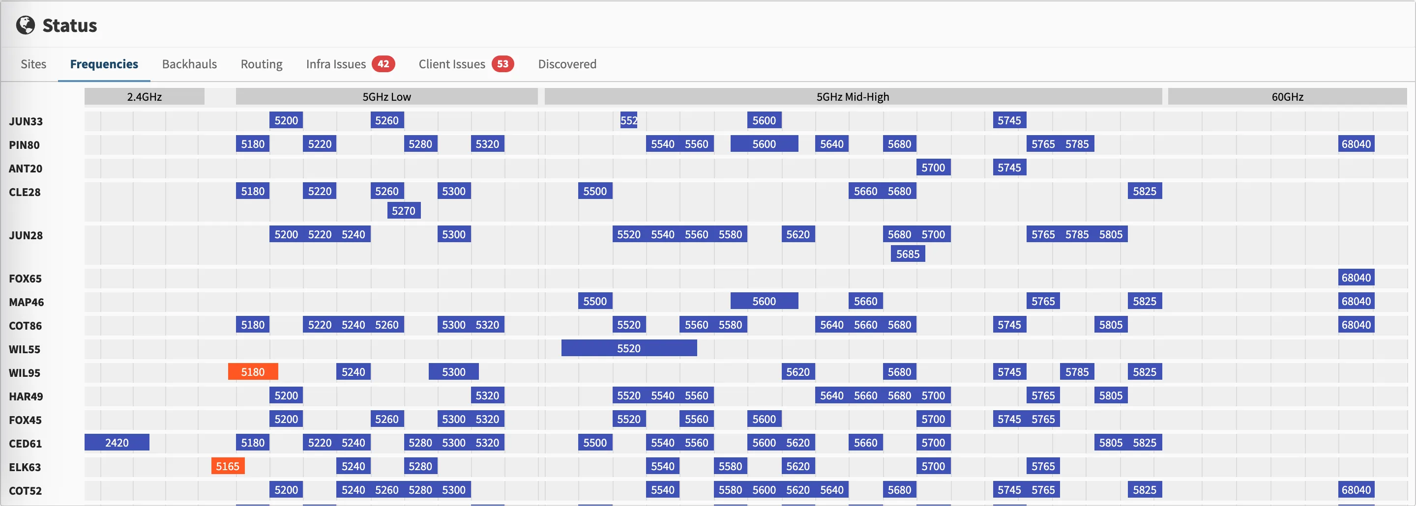 The frequency planner: sites as rows, spectrum bands as columns, every radio's channel plotted — two conflicting assignments highlighted in orange