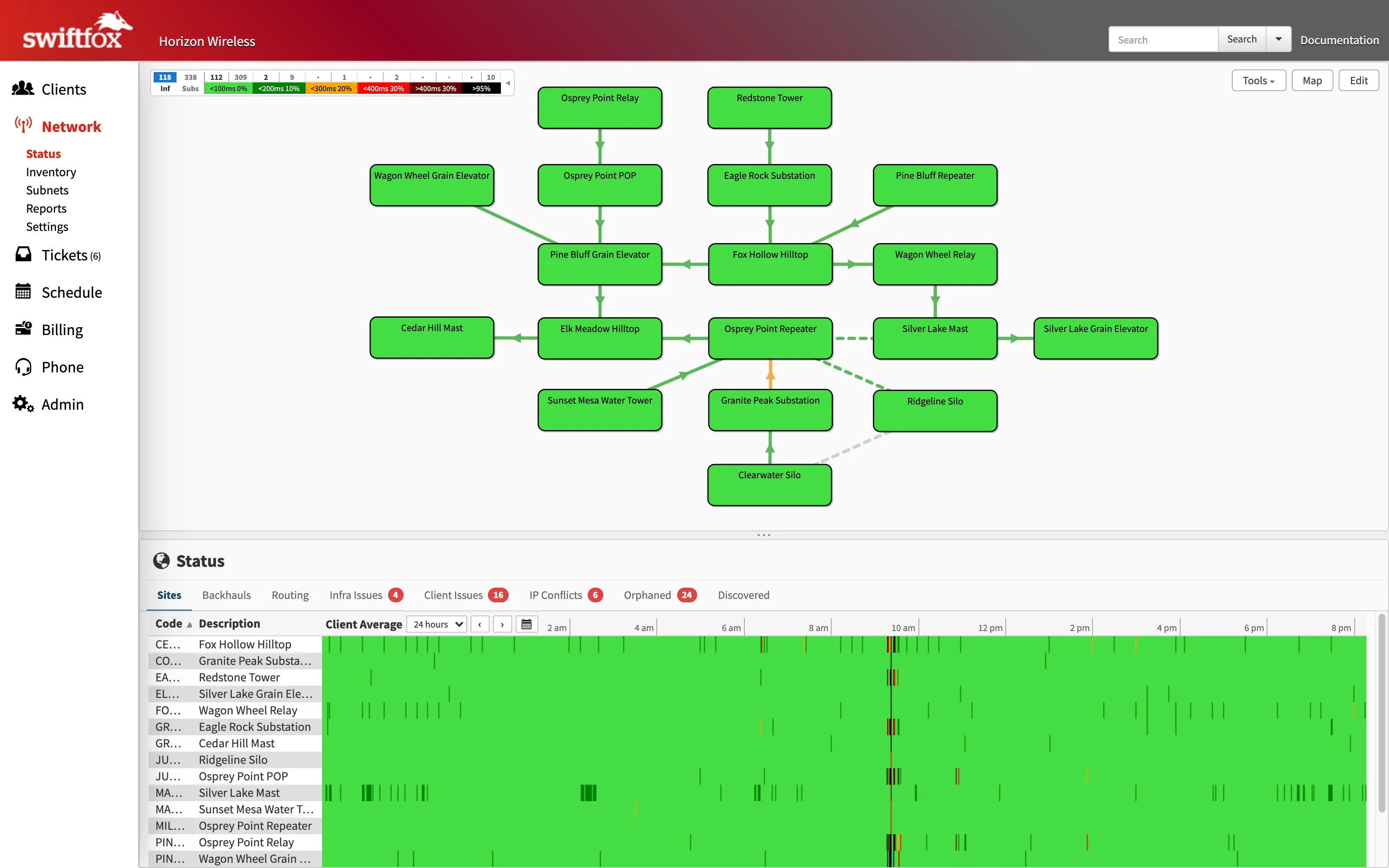 The Swift Fox network status page: a map of sites connected by green backhaul links, with a status panel below showing 24-hour pinglog strips for every site