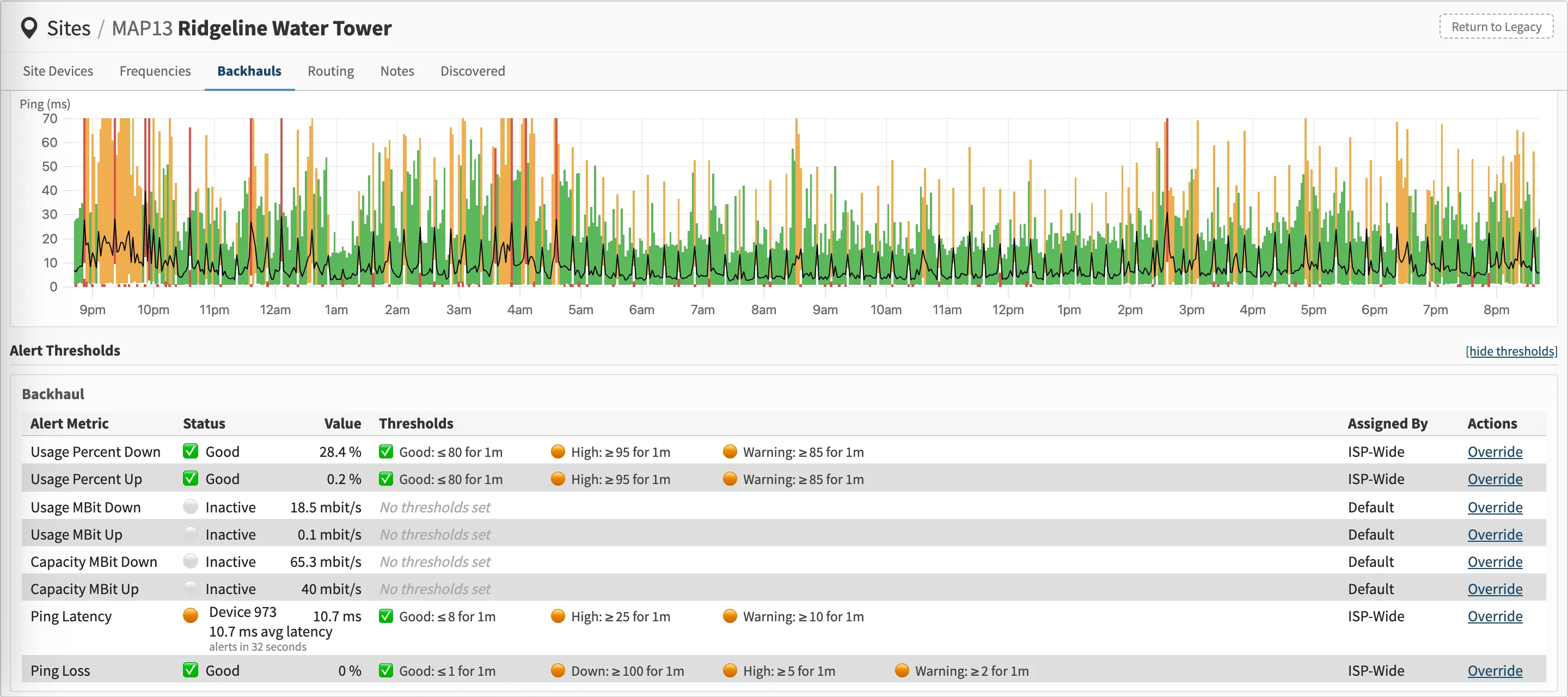 A site's alert thresholds: per-metric good, warning, and high levels with current status — one latency metric in warning state, counting down to an alert
