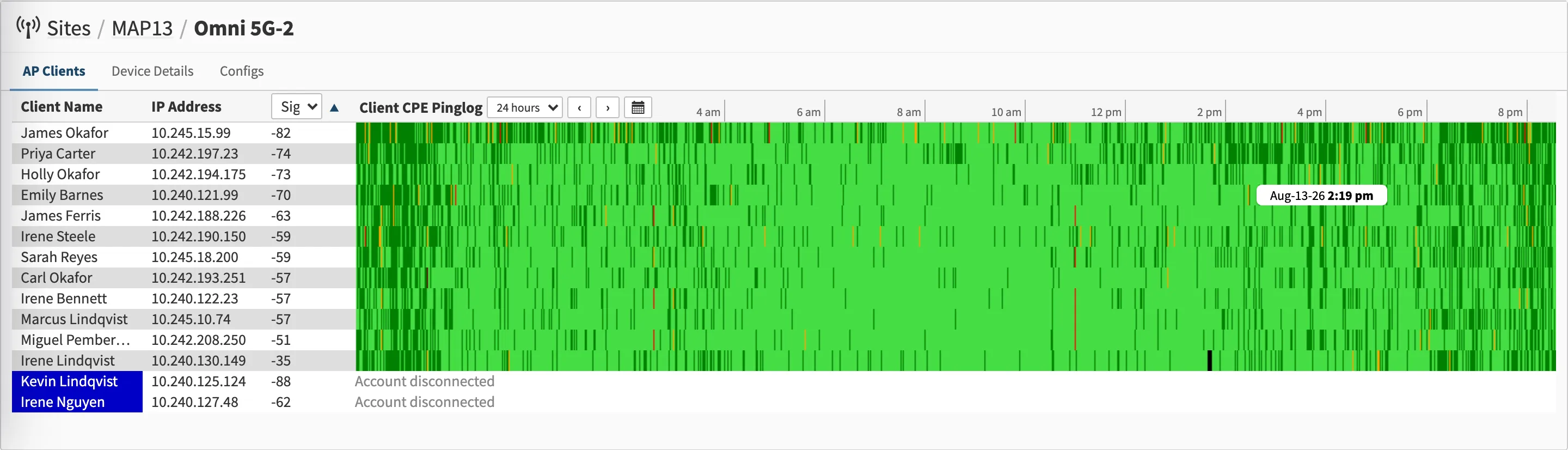 An access point's client list with per-customer signal levels and 24-hour ping history strips, showing a brief mid-morning event across several customers