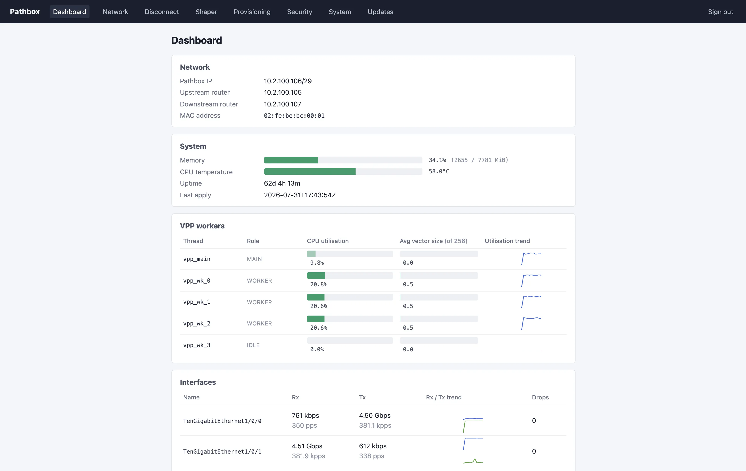 The Pathbox web dashboard: network addresses, memory and CPU temperature, per-worker VPP utilisation, and live per-interface throughput graphs moving 4.5 Gbit each way
