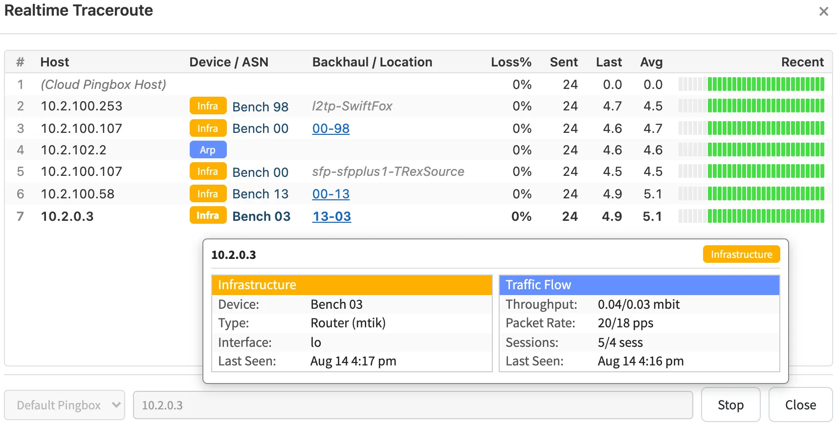 The realtime traceroute pane: each hop identified as a network device with its backhaul link, per-hop loss and latency columns, and a hover card showing live throughput and sessions through one router